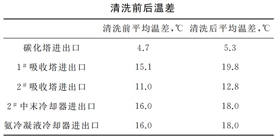 中浩遠達|循環水化學清洗及預膜效果對比