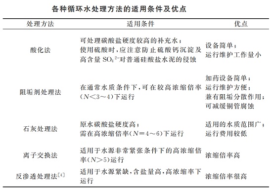 中浩遠達|工業循環冷卻水常見處理方法