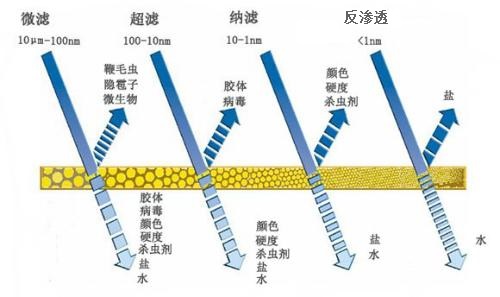 中浩遠達|工業水處理中的膜類型有哪些？