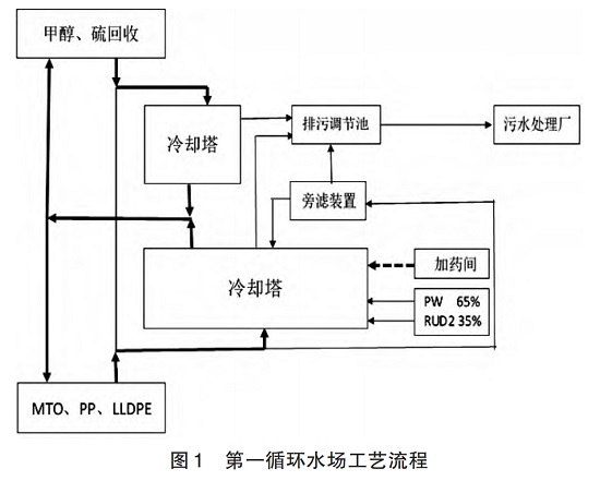 中浩遠達|循環(huán)水系統(tǒng)冷卻塔加藥