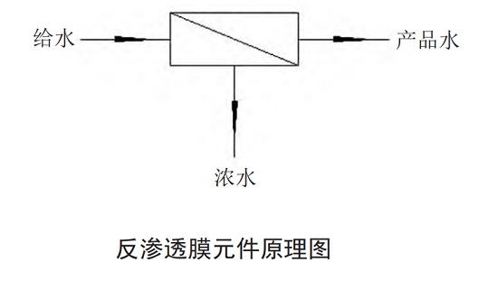 中浩遠達|反滲透在實際使用