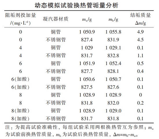 中浩遠達|動態模擬試驗換熱管垢量分析