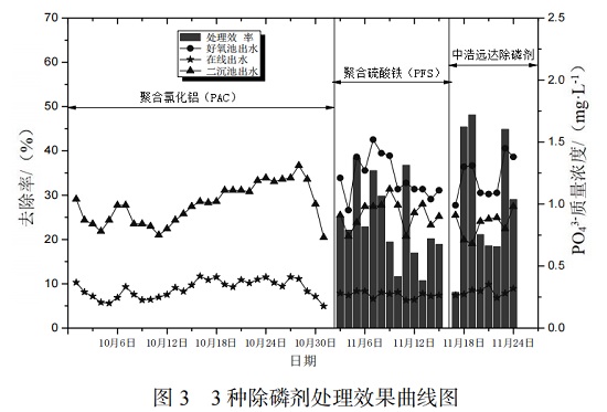 中浩遠達|3種化學除磷劑除磷效果對比