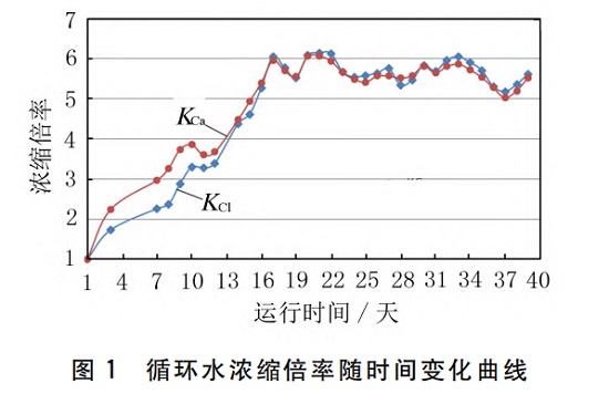 中浩遠達|循環冷卻水原水動態模擬試驗