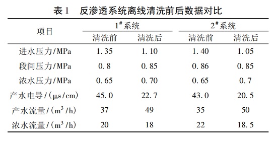 中浩遠達|反滲透藥劑污染后離線清洗