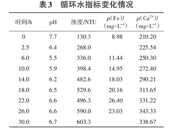 中浩遠達|某循環水系統清洗預膜后整體水質數據變化