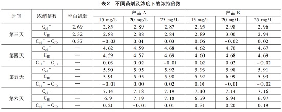 中浩遠達|循環水緩蝕阻垢劑靜態阻垢試驗