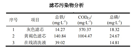 中浩遠達|某反滲透污染原因分析