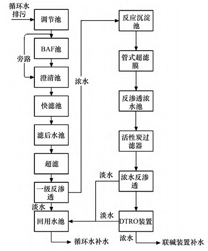 中浩遠達|氨氮和氯根超標的危害