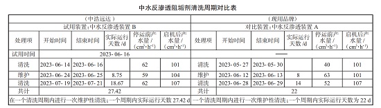 中浩遠達|中水回用裝置化學藥劑投加方案及試用計劃