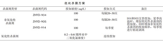 中浩遠達|優(yōu)化殺菌方案