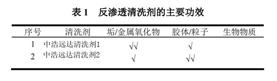 中浩遠達|反滲透系統在線清洗方案的制訂